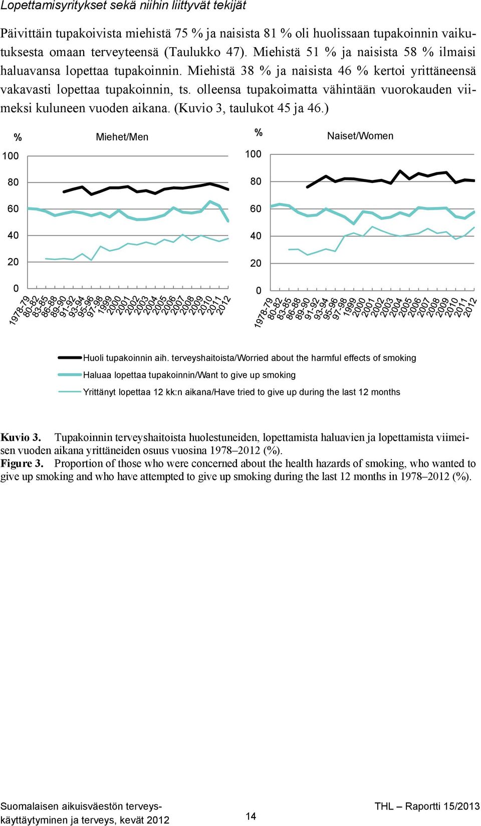 olleensa tupakoimatta vähintään vuorokauden viimeksi kuluneen vuoden aikana. (Kuvio 3, taulukot 45 ja 46.) % Miehet/Men 100 80 60 40 20 0 % Naiset/Women 100 80 60 40 20 0 Huoli tupakoinnin aih.