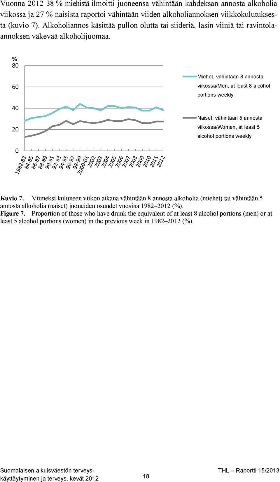 80 % 60 40 20 Miehet, vähintään 8 annosta viikossa/men, at least 8 alcohol portions weekly Naiset, vähintään 5 annosta viikossa/women, at least 5 alcohol portions weekly 0 Kuvio 7.