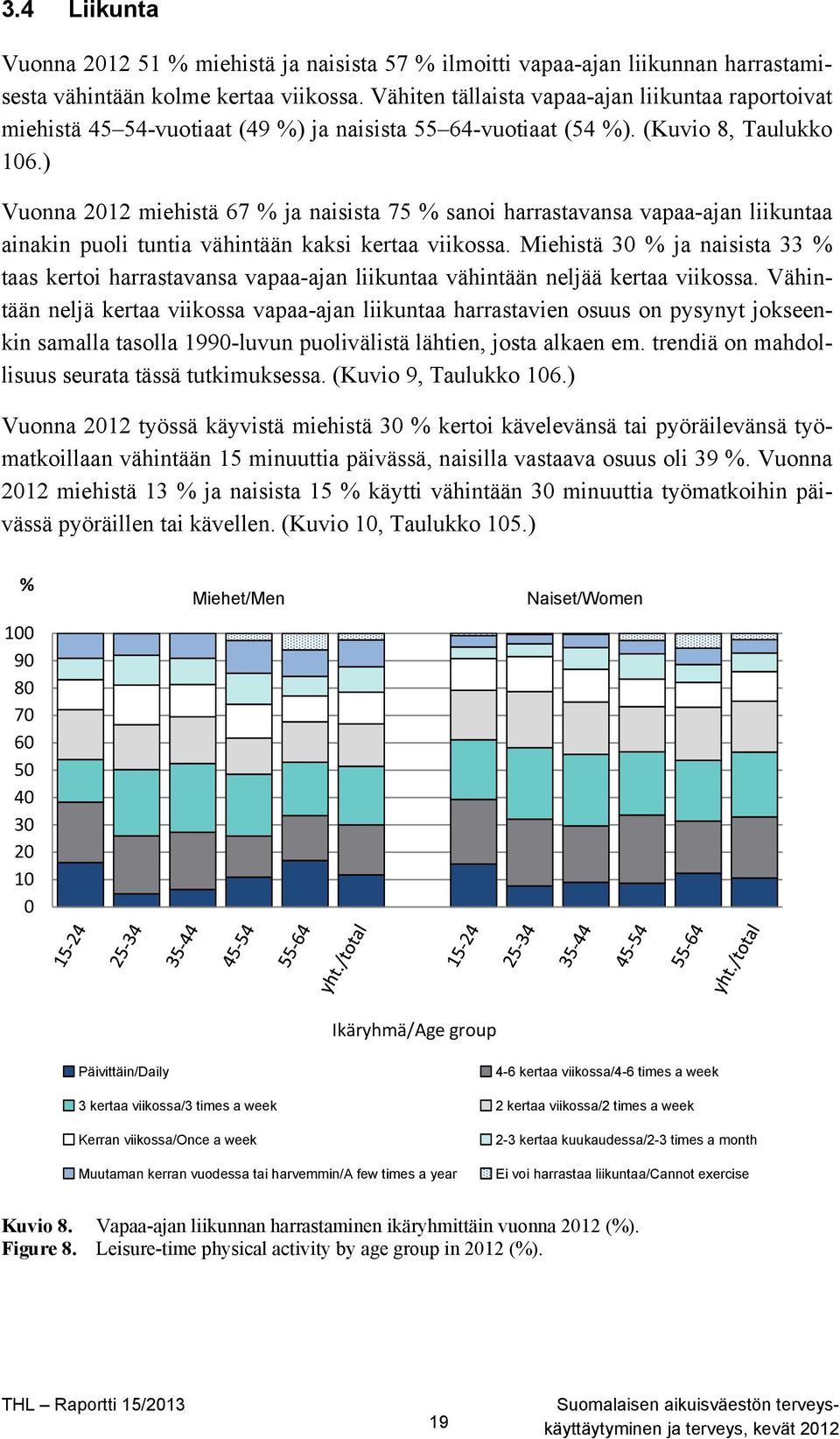 ) Vuonna 2012 miehistä 67 % ja naisista 75 % sanoi harrastavansa vapaa-ajan liikuntaa ainakin puoli tuntia vähintään kaksi kertaa viikossa.