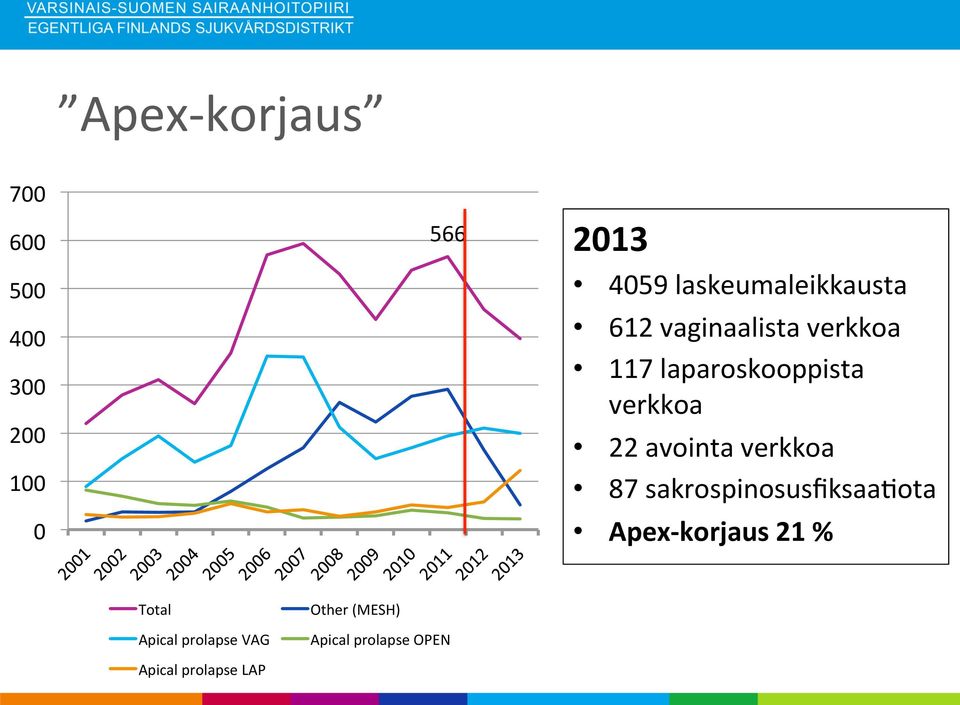 verkkoa 22 avointa verkkoa 87 sakrospinosusfiksaa:ota Apex-korjaus