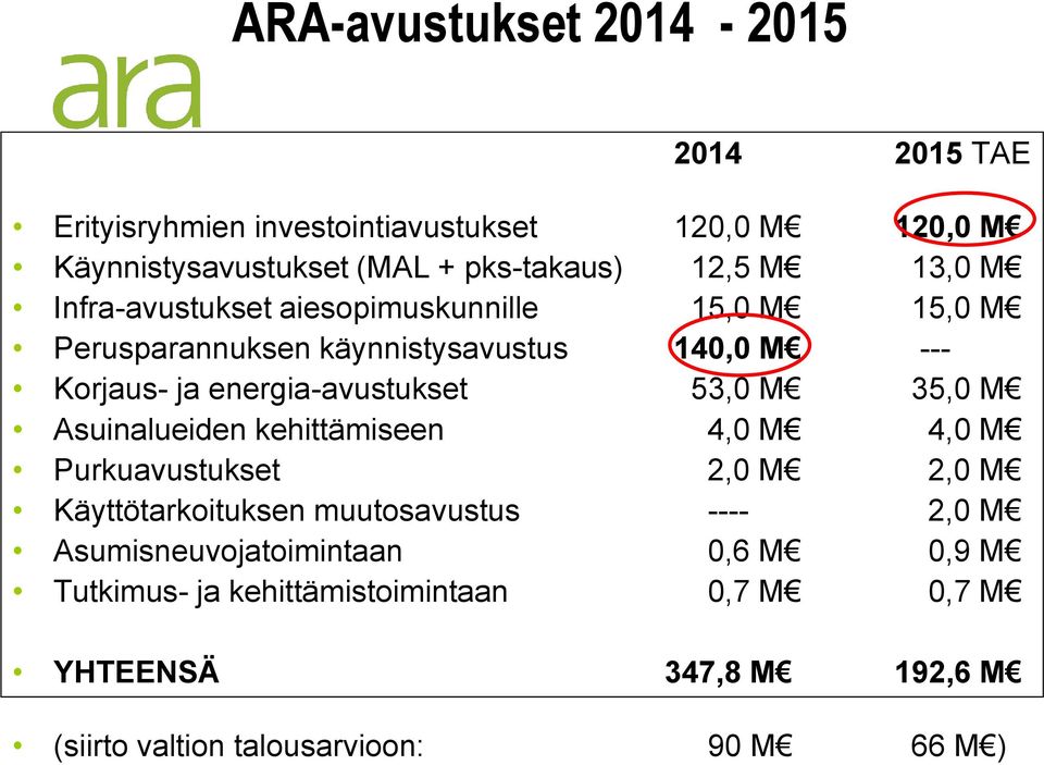 53,0 M 35,0 M Asuinalueiden kehittämiseen 4,0 M 4,0 M Purkuavustukset 2,0 M 2,0 M Käyttötarkoituksen muutosavustus ---- 2,0 M