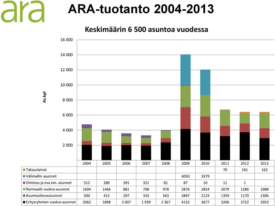 asunnot 512 286 391 321 81 87 10 11 1 Normaalit vuokra-asunnot 1694 1466 881 708 978 2876 2854 2079 1286 1988