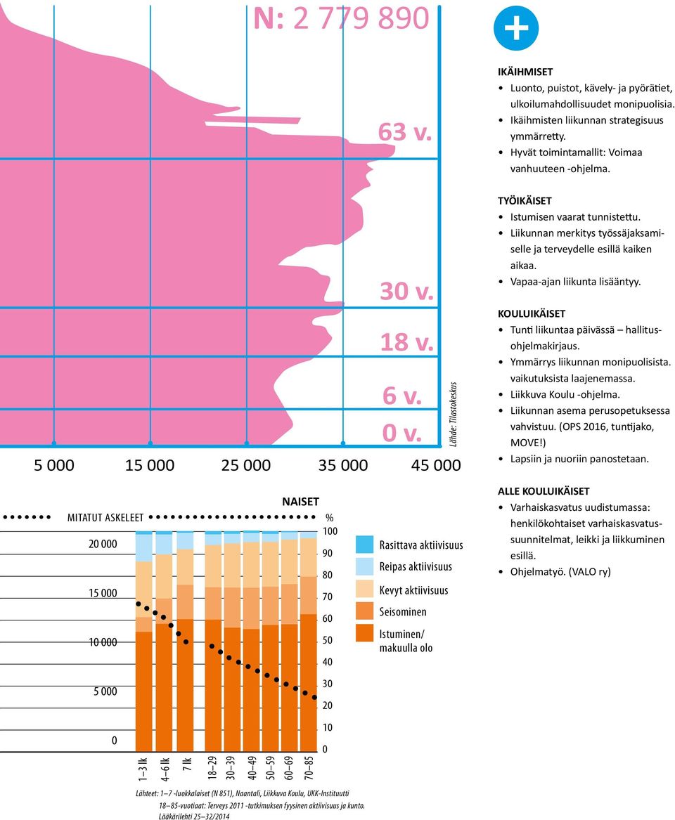 Seisominen Istuminen/ makuulla olo Lähde: Tilastokeskus IKÄIHMISET Luonto, puistot, kävely- ja pyörätiet, ulkoilumahdollisuudet monipuolisia. Ikäihmisten liikunnan strategisuus ymmärretty.