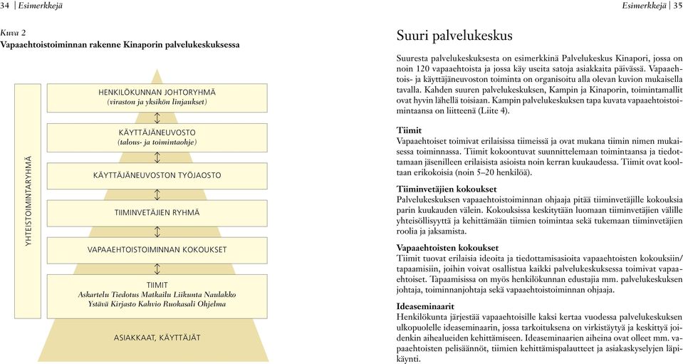 Vapaaehtois- ja käyttäjäneuvoston toiminta on organisoitu alla olevan kuvion mukaisella tavalla. Kahden suuren palvelukeskuksen, Kampin ja Kinaporin, toimintamallit ovat hyvin lähellä toisiaan.