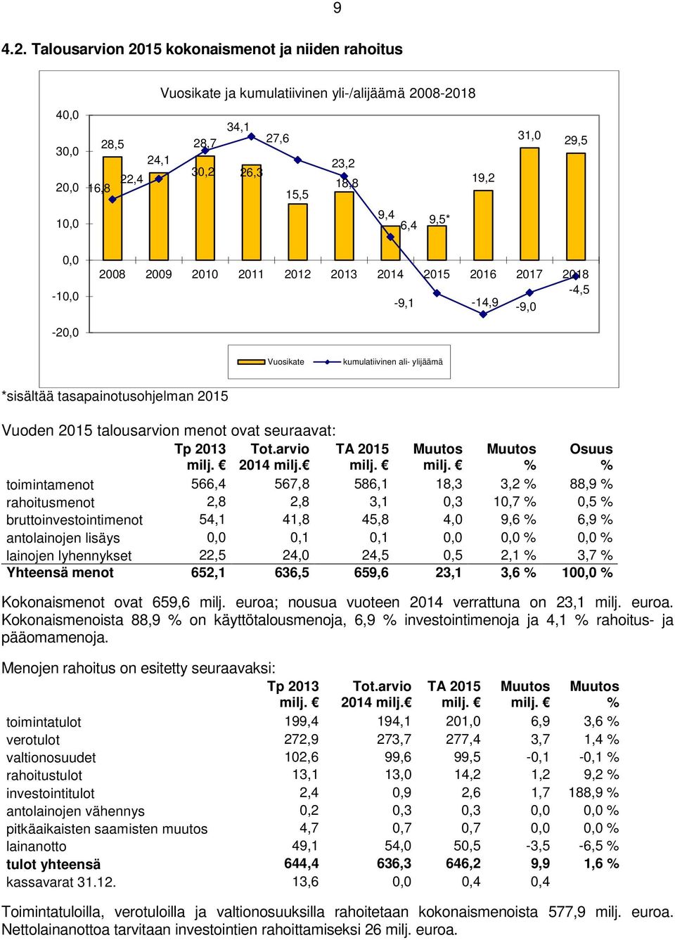 talousarvion menot ovat seuraavat: Tp 2013 milj. Tot.arvio 2014 milj. TA 2015 milj. Muutos milj.