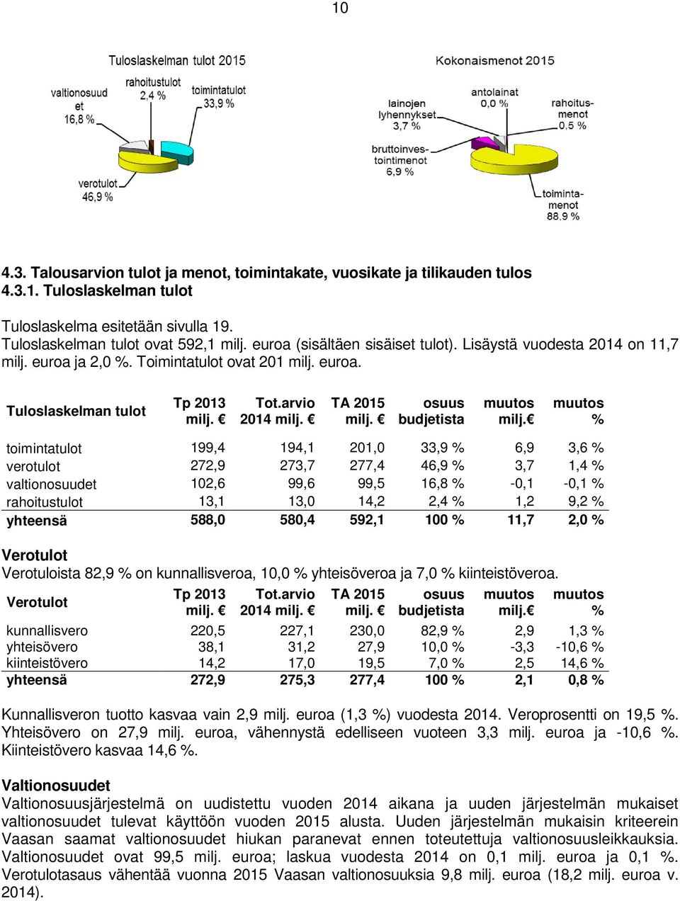 osuus budjetista muutos milj.