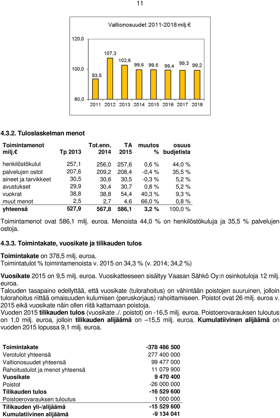 30,4 30,7 0,8 % 5,2 % vuokrat 38,8 38,8 54,4 40,3 % 9,3 % muut menot 2,5 2,7 4,6 66,0 % 0,8 % yhteensä 527,9 567,8 586,1 3,2 % 100,0 % Toimintamenot ovat 586,1 milj. euroa.