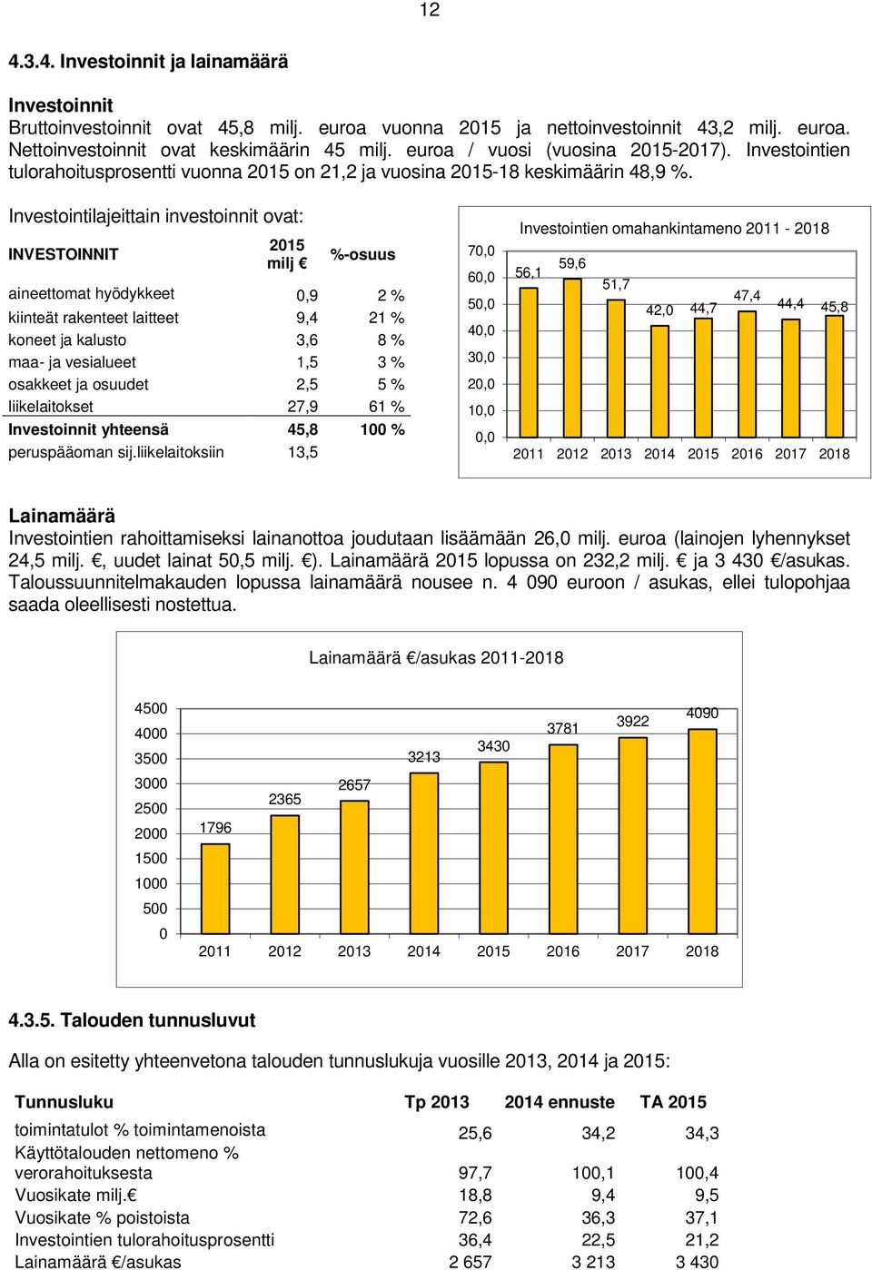 Investointilajeittain investoinnit ovat: INVESTOINNIT 2015 milj %-osuus aineettomat hyödykkeet 0,9 2 % kiinteät rakenteet laitteet 9,4 21 % koneet ja kalusto 3,6 8 % maa- ja vesialueet 1,5 3 %