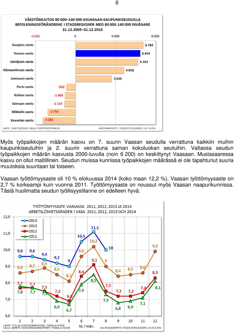 Seudun muissa kunnissa työpaikkojen määrässä ei ole tapahtunut suuria muutoksia suuntaan tai toiseen.