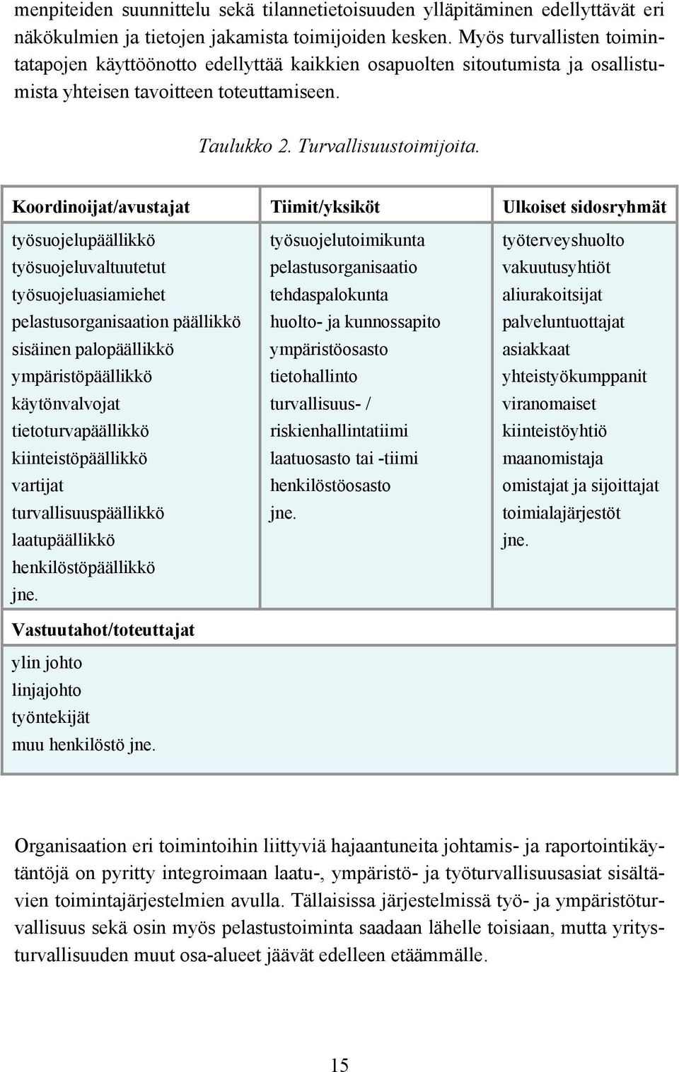 Koordinoijat/avustajat Tiimit/yksiköt Ulkoiset sidosryhmät työsuojelupäällikkö työsuojeluvaltuutetut työsuojeluasiamiehet pelastusorganisaation päällikkö sisäinen palopäällikkö ympäristöpäällikkö