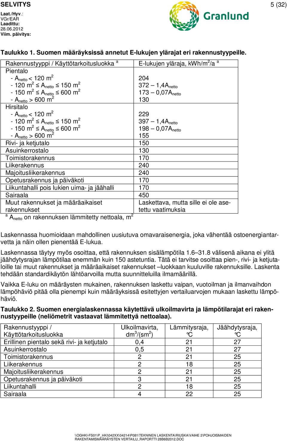 Hirsitalo - A netto < 10 m 9-10 m A netto 150 m 397 1,4A netto - 150 m A netto 600 m 198 0,07A netto - A netto > 600 m 155 Rivi- ja ketjutalo 150 Asuinkerrostalo 130 Toimistorakennus 170