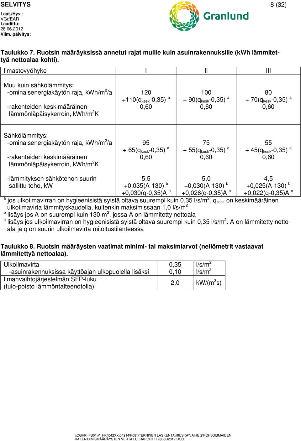 -0,35) a 100 80 0,60 0,60 0,60 Sähkölämmitys: -ominaisenergiakäytön raja, kwh/m /a 95 -rakenteiden keskimääräinen lämmönläpäisykerroin, kwh/m K -lämmityksen sähkötehon suurin sallittu teho, kw + 65(q