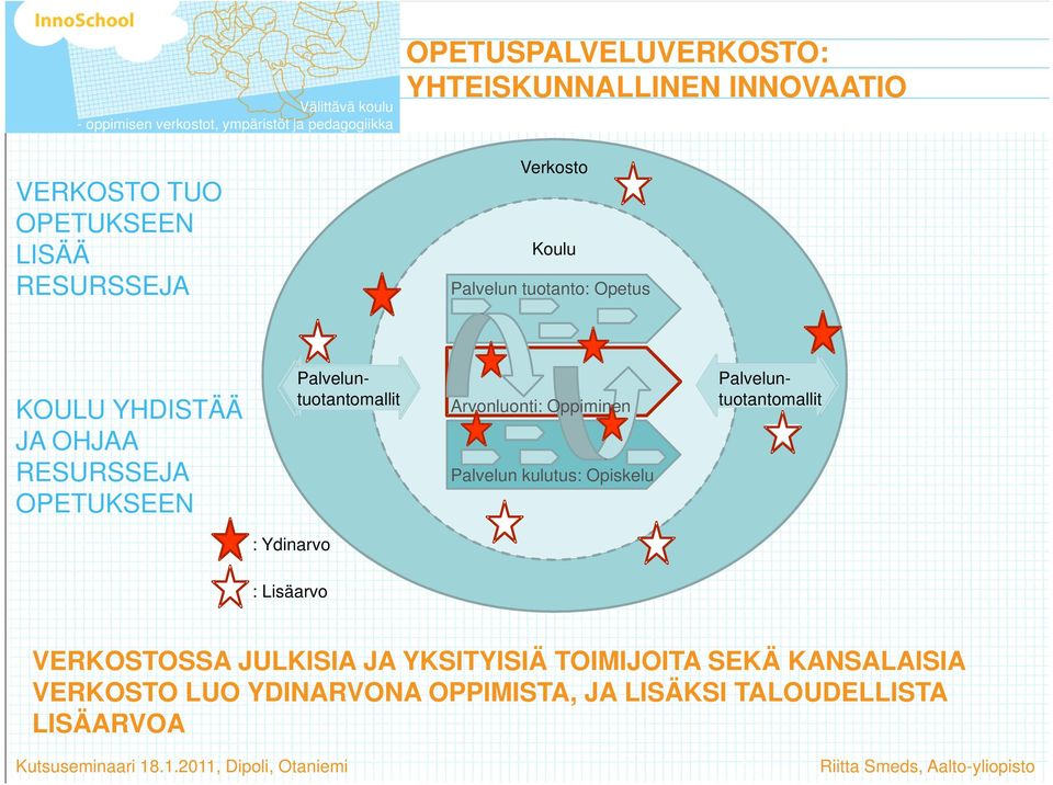 kulutus: Opiskelu Palveluntuotantomallit Palveluntuotantomallit : Ydinarvo : Lisäarvo VERKOSTOSSA JULKISIA