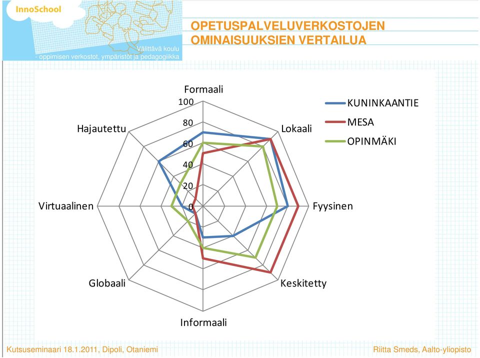 Hajautettu 80 60 Lokaali MESA OPINMÄKI 40