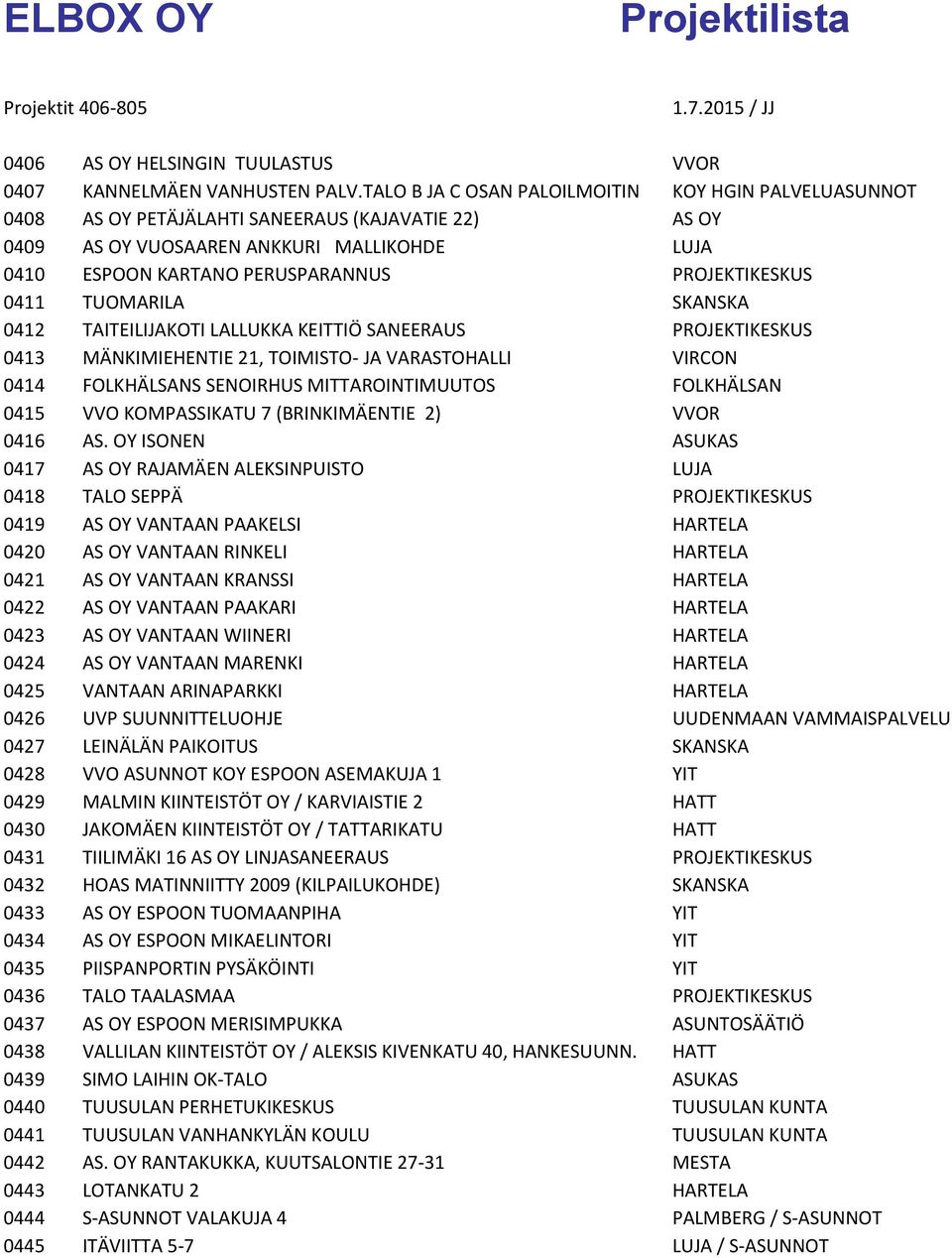 PROJEKTIKESKUS 0411 TUOMARILA SKANSKA 0412 TAITEILIJAKOTI LALLUKKA KEITTIÖ SANEERAUS PROJEKTIKESKUS 0413 MÄNKIMIEHENTIE 21, TOIMISTO- JA VARASTOHALLI VIRCON 0414 FOLKHÄLSANS SENOIRHUS