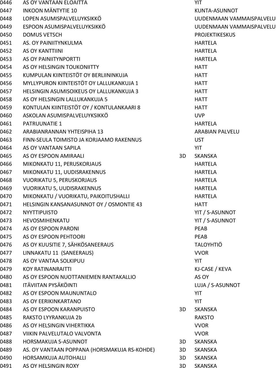 OY PAINIITYNKULMA HARTELA 0452 AS OY KANTTIINI HARTELA 0453 AS OY PAINIITYNPORTTI HARTELA 0454 AS OY HELSINGIN TOUKONIITTY HATT 0455 KUMPULAN KIINTEISTÖT OY BERLIININKUJA HATT 0456 MYLLYPURON