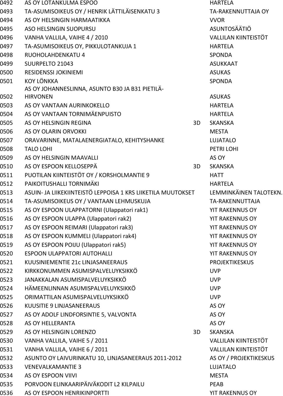 LÖNKKA SPONDA 0502 AS OY JOHANNESLINNA, ASUNTO B30 JA B31 PIETILÄ- HIRVONEN ASUKAS 0503 AS OY VANTAAN AURINKOKELLO HARTELA 0504 AS OY VANTAAN TORNIMÄENPUISTO HARTELA 0505 AS OY HELSINGIN REGINA 3D