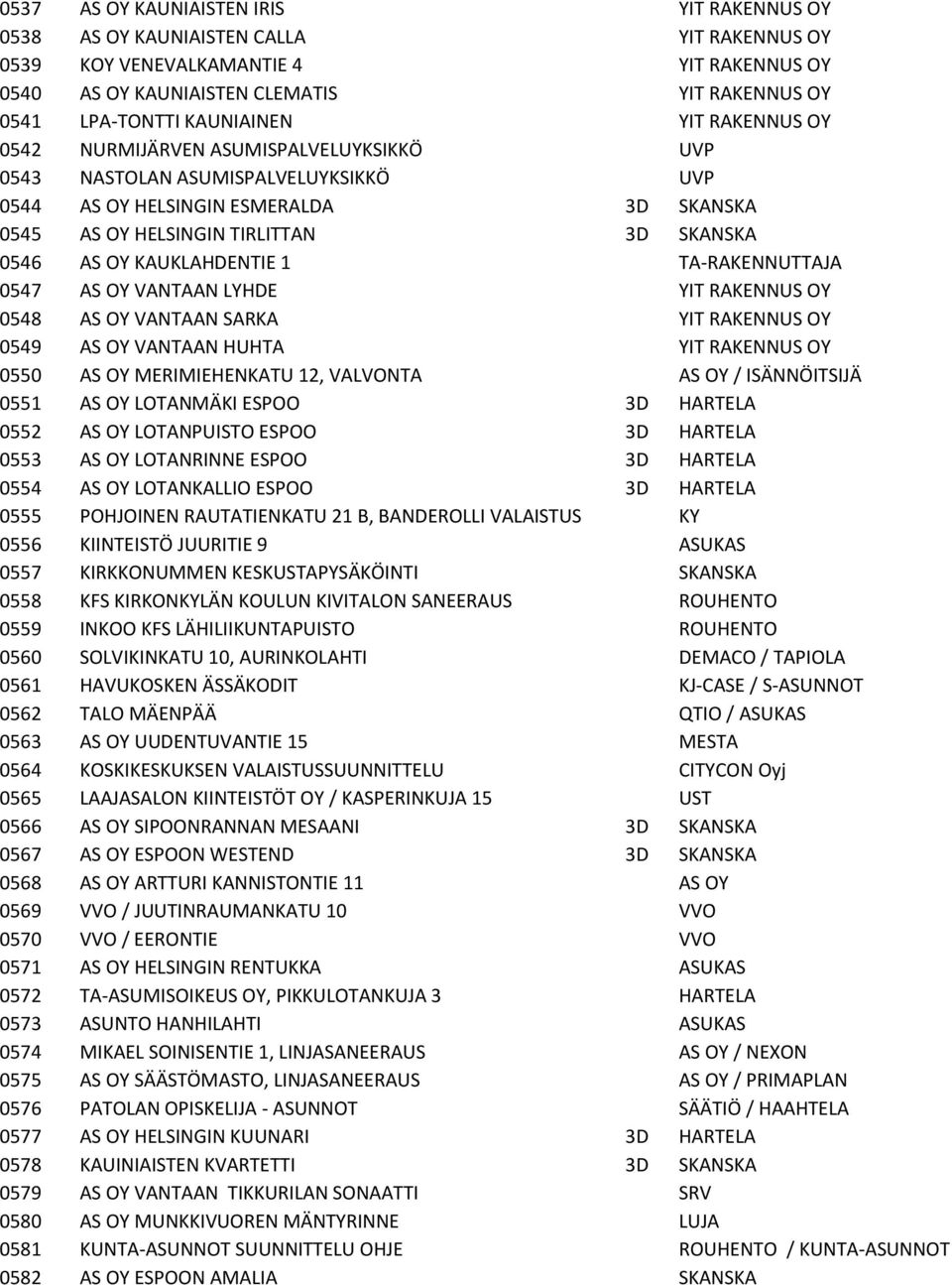 OY KAUKLAHDENTIE 1 TA-RAKENNUTTAJA 0547 AS OY VANTAAN LYHDE YIT RAKENNUS OY 0548 AS OY VANTAAN SARKA YIT RAKENNUS OY 0549 AS OY VANTAAN HUHTA YIT RAKENNUS OY 0550 AS OY MERIMIEHENKATU 12, VALVONTA AS