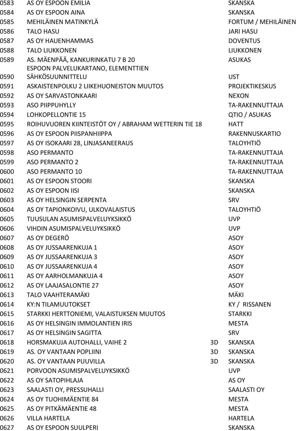 MÄENPÄÄ, KANKURINKATU 7 B 20 ASUKAS 0590 ESPOON PALVELUKARTANO, ELEMENTTIEN SÄHKÖSUUNNITTELU UST 0591 ASKAISTENPOLKU 2 LIIKEHUONEISTON MUUTOS PROJEKTIKESKUS 0592 AS OY SARVASTONKAARI NEXON 0593 ASO