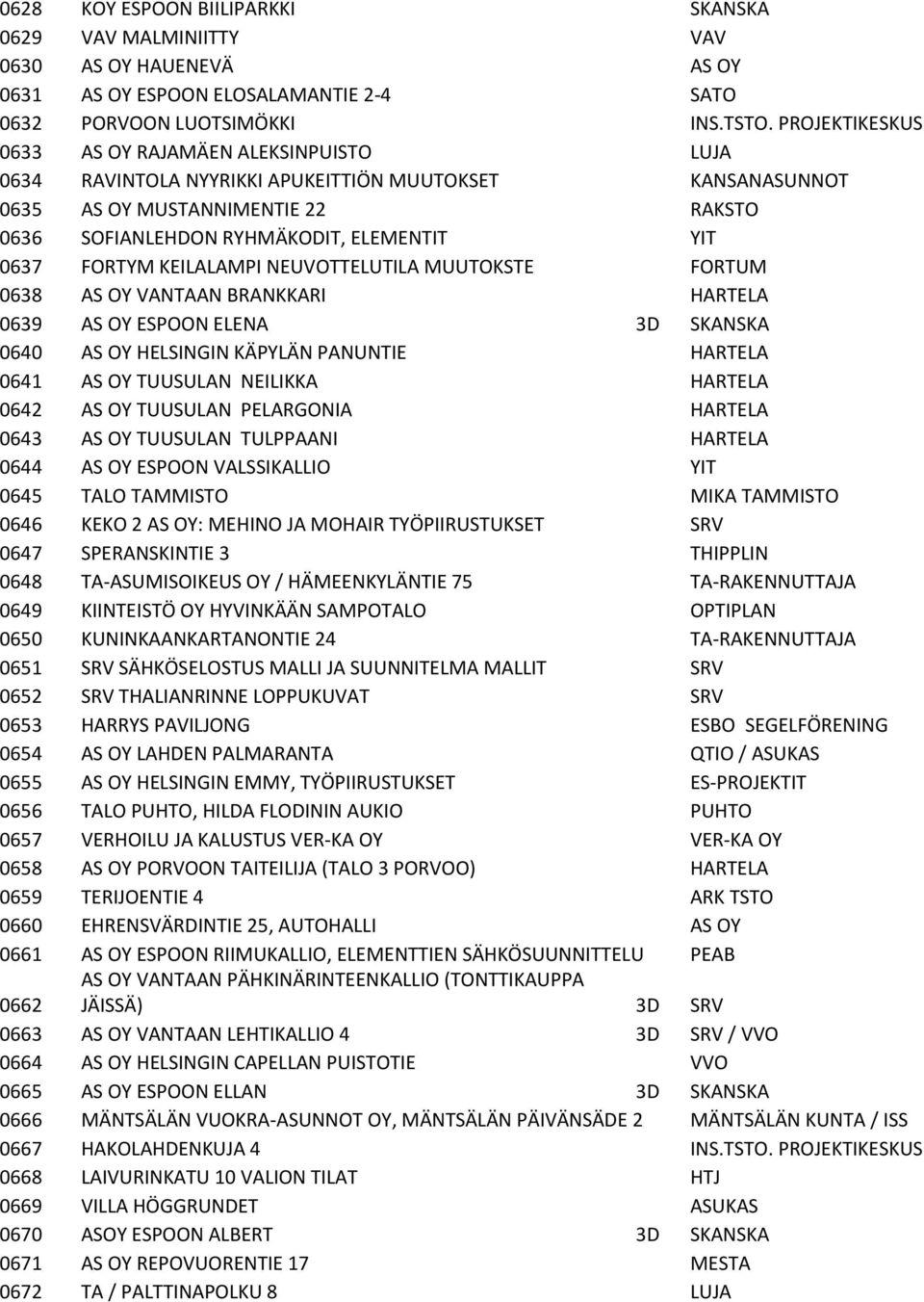 FORTYM KEILALAMPI NEUVOTTELUTILA MUUTOKSTE FORTUM 0638 AS OY VANTAAN BRANKKARI HARTELA 0639 AS OY ESPOON ELENA 3D SKANSKA 0640 AS OY HELSINGIN KÄPYLÄN PANUNTIE HARTELA 0641 AS OY TUUSULAN NEILIKKA