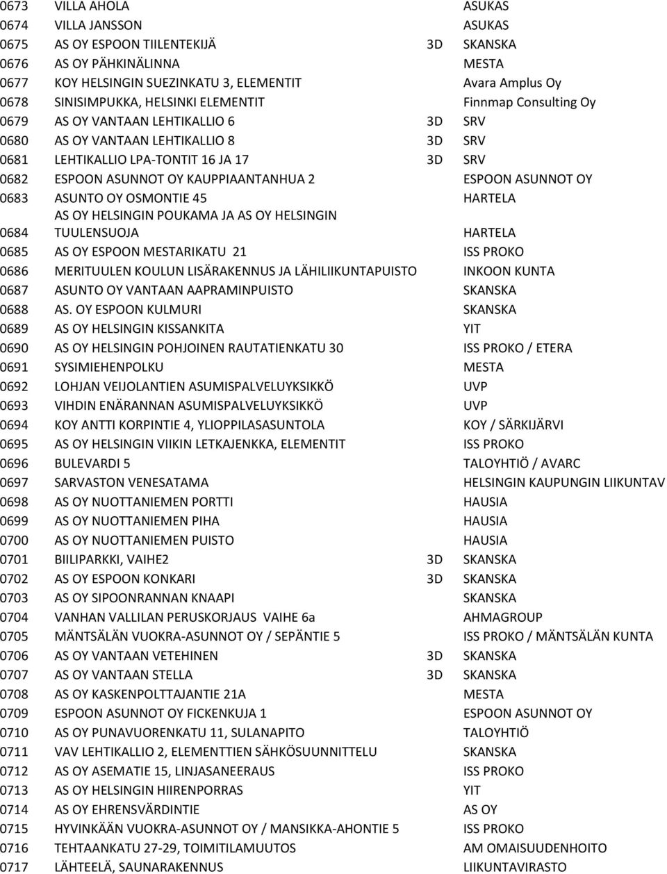 KAUPPIAANTANHUA 2 ESPOON ASUNNOT OY 0683 ASUNTO OY OSMONTIE 45 HARTELA 0684 AS OY HELSINGIN POUKAMA JA AS OY HELSINGIN TUULENSUOJA HARTELA 0685 AS OY ESPOON MESTARIKATU 21 ISS PROKO 0686 MERITUULEN