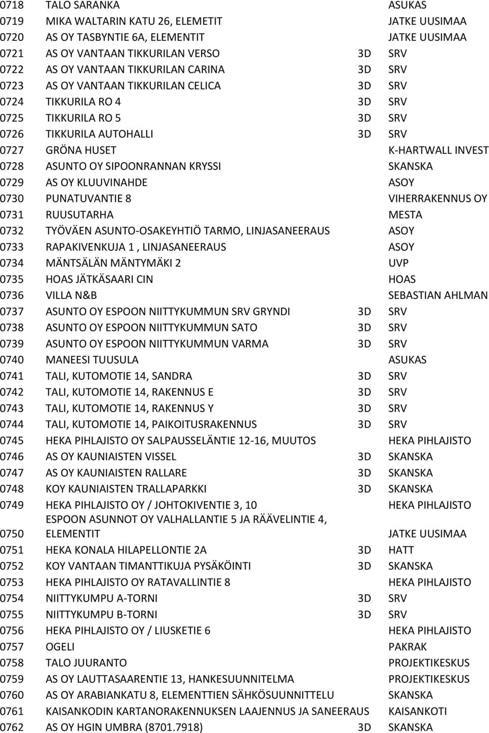 SIPOONRANNAN KRYSSI SKANSKA 0729 AS OY KLUUVINAHDE ASOY 0730 PUNATUVANTIE 8 VIHERRAKENNUS OY 0731 RUUSUTARHA MESTA 0732 TYÖVÄEN ASUNTO-OSAKEYHTIÖ TARMO, LINJASANEERAUS ASOY 0733 RAPAKIVENKUJA 1,