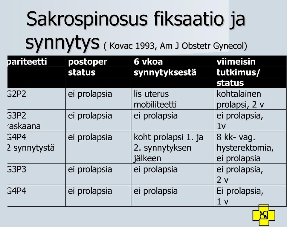 prolapsia ei prolapsia, raskaana 1v G4P4 ei prolapsia koht prolapsi 1. ja 2 synnytystä 2. synnytyksen 8 kk- vag.