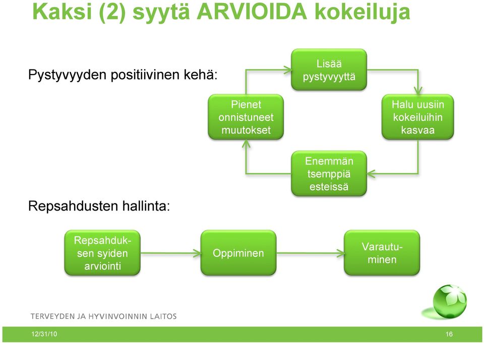 kokeiluihin kasvaa Repsahdusten hallinta: Enemmän tsemppiä