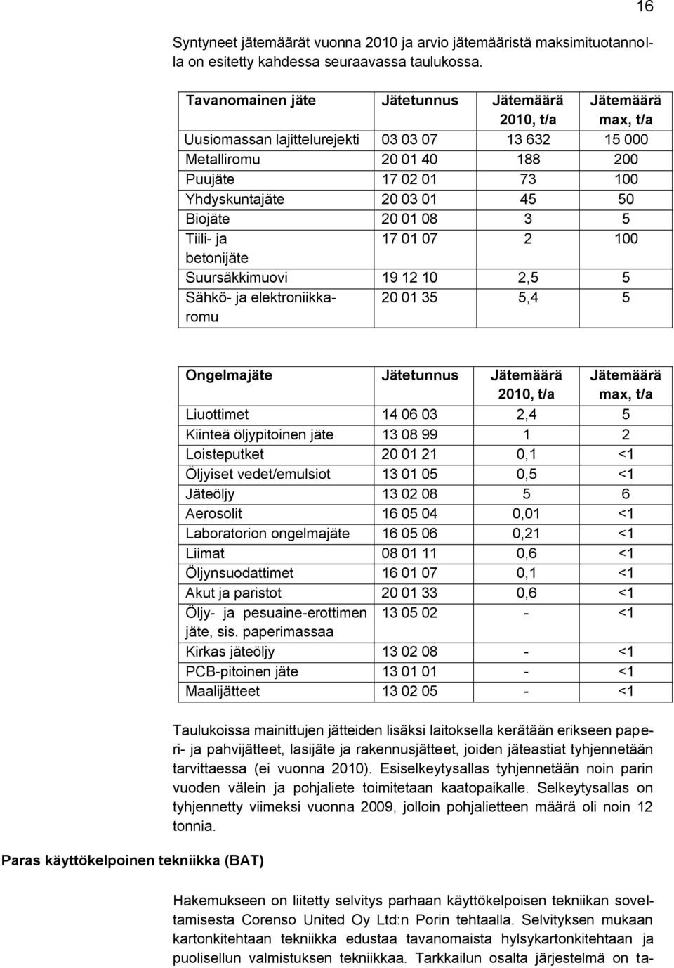 50 Biojäte 20 01 08 3 5 Tiili- ja 17 01 07 2 100 betonijäte Suursäkkimuovi 19 12 10 2,5 5 Sähkö- ja elektroniikkaromu 20 01 35 5,4 5 16 Paras käyttökelpoinen tekniikka (BAT) Ongelmajäte Jätetunnus