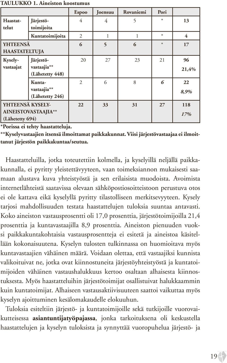 96 (Lähetetty 448) 21,4% Kuntavastaajia** (Lähetetty 246) 2 6 8 6 22 8,9% YHTEENSÄ KYSELY- AINEISTOVASTAAJIA** (Lähetetty 694) 22 33 31 27 118 17% *Porissa ei tehty haastatteluja.