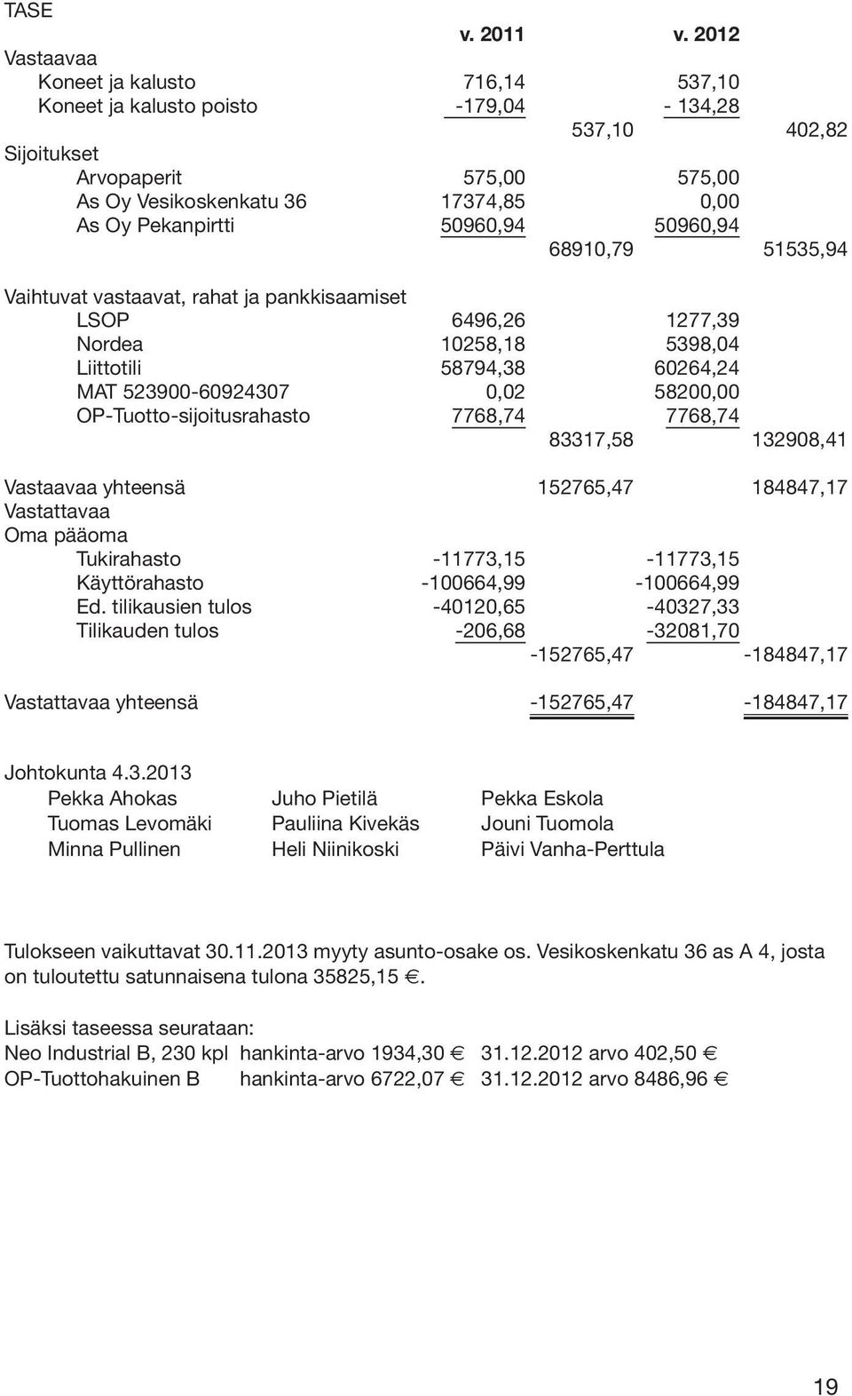 50960,94 50960,94 68910,79 51535,94 Vaihtuvat vastaavat, rahat ja pankkisaamiset LSOP 6496,26 1277,39 Nordea 10258,18 5398,04 Liittotili 58794,38 60264,24 MAT 523900-60924307 0,02 58200,00