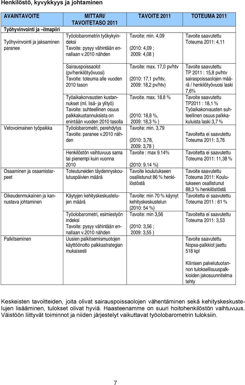 4,09 (2010: 4,09 ; 2009: 4,08 ) Tavoite saavutettu Toteuma 2011: 4,11 Vetovoimainen työpaikka Osaaminen ja osaamistarpeet Oikeudenmukainen ja kannustava johtaminen Palkitseminen Sairauspoissaolot
