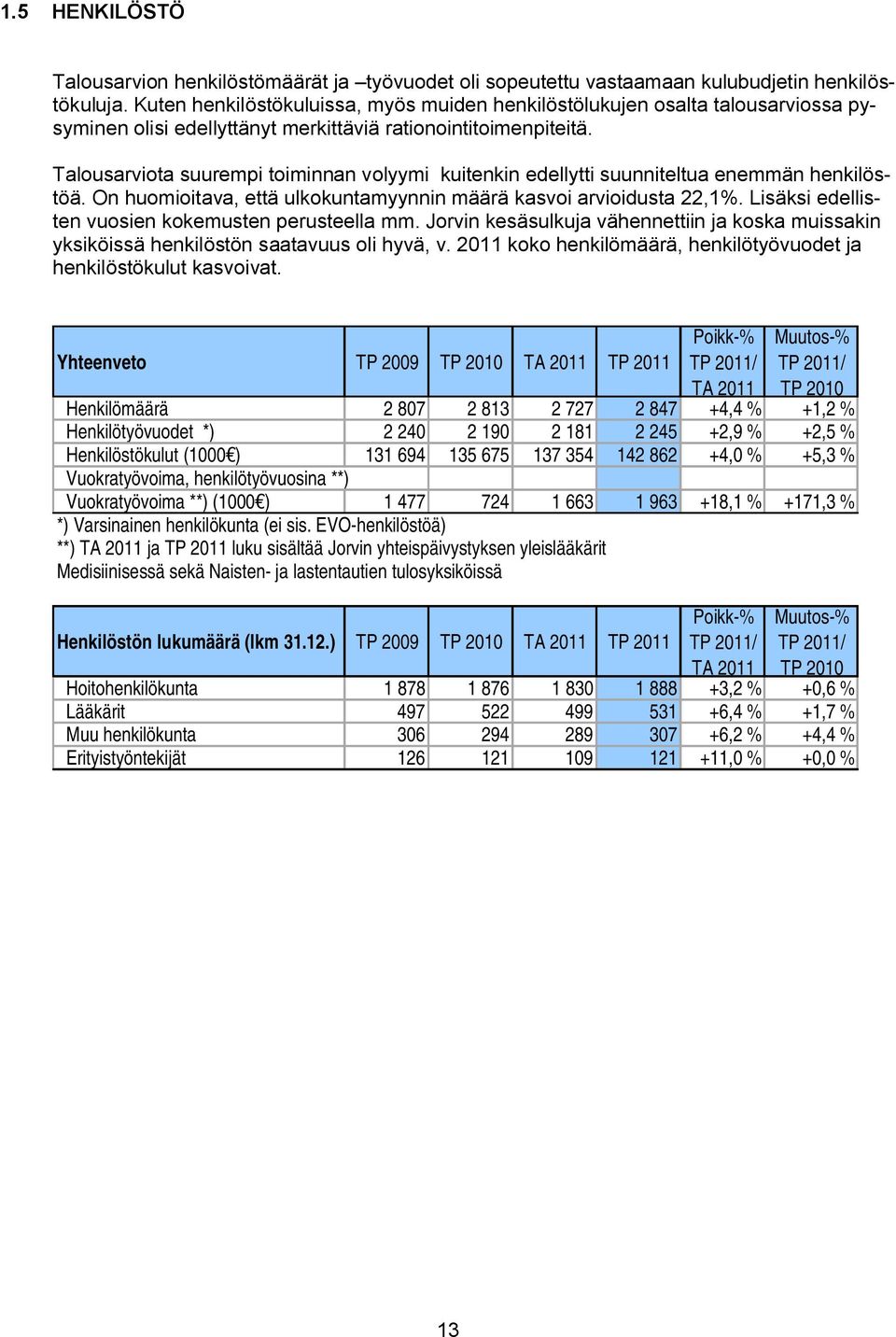 Talousarviota suurempi toiminnan volyymi kuitenkin edellytti suunniteltua enemmän henkilöstöä. On huomioitava, että ulkokuntamyynnin määrä kasvoi arvioidusta 22,1%.