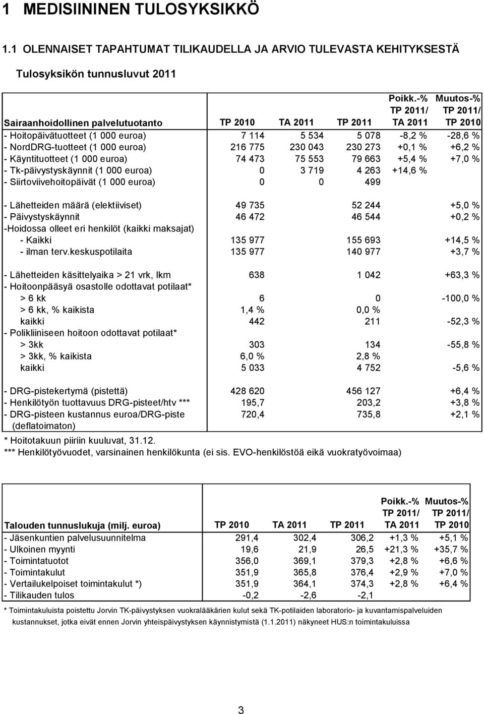 230 273 +0,1 % +6,2 % Käyntituotteet (1 000 euroa) 74 473 75 553 79 663 +5,4 % +7,0 % Tk päivystyskäynnit (1 000 euroa) 0 3 719 4 263 +14,6 % Siirtoviivehoitopäivät (1 000 euroa) 0 0 499 Lähetteiden