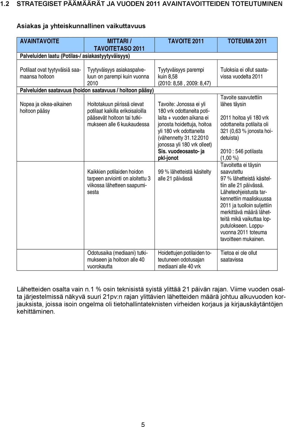 pääsy) Nopea ja oikea aikainen hoitoon pääsy Hoitotakuun piirissä olevat potilaat kaikilla erikoisaloilla pääsevät hoitoon tai tutkimukseen alle 6 kuukaudessa Kaikkien potilaiden hoidon tarpeen