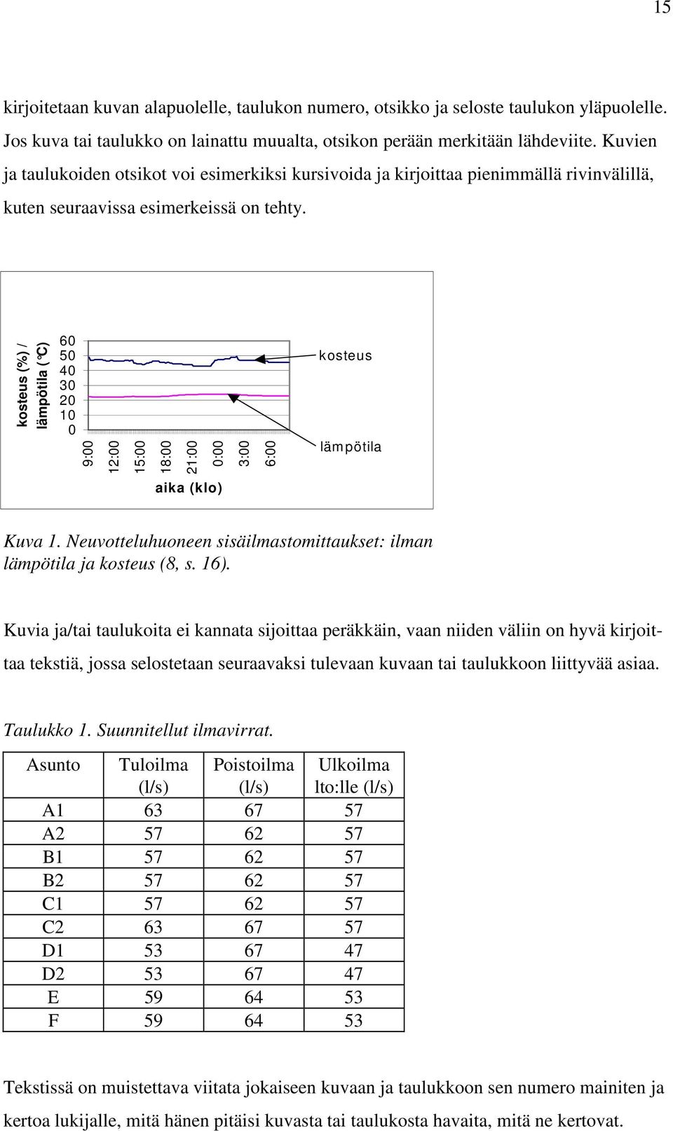 kosteus (%) / lämpötila ( C) 60 50 40 30 20 10 0 9:00 12:00 15:00 18:00 21:00 0:00 3:00 6:00 kosteus läm pötila aika (klo) Kuva 1.