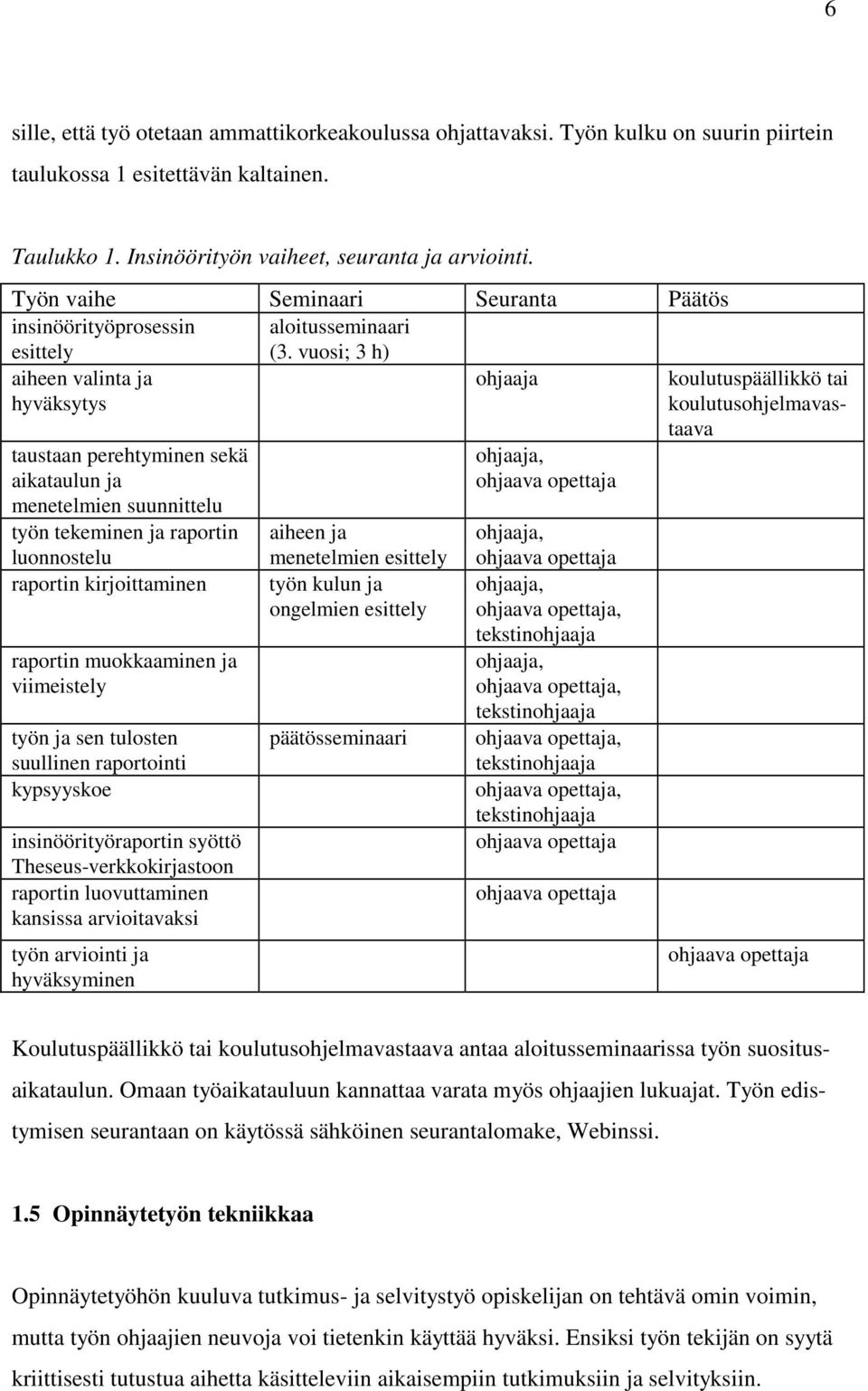 vuosi; 3 h) aiheen valinta ja hyväksytys ohjaaja taustaan perehtyminen sekä aikataulun ja menetelmien suunnittelu työn tekeminen ja raportin luonnostelu raportin kirjoittaminen raportin muokkaaminen