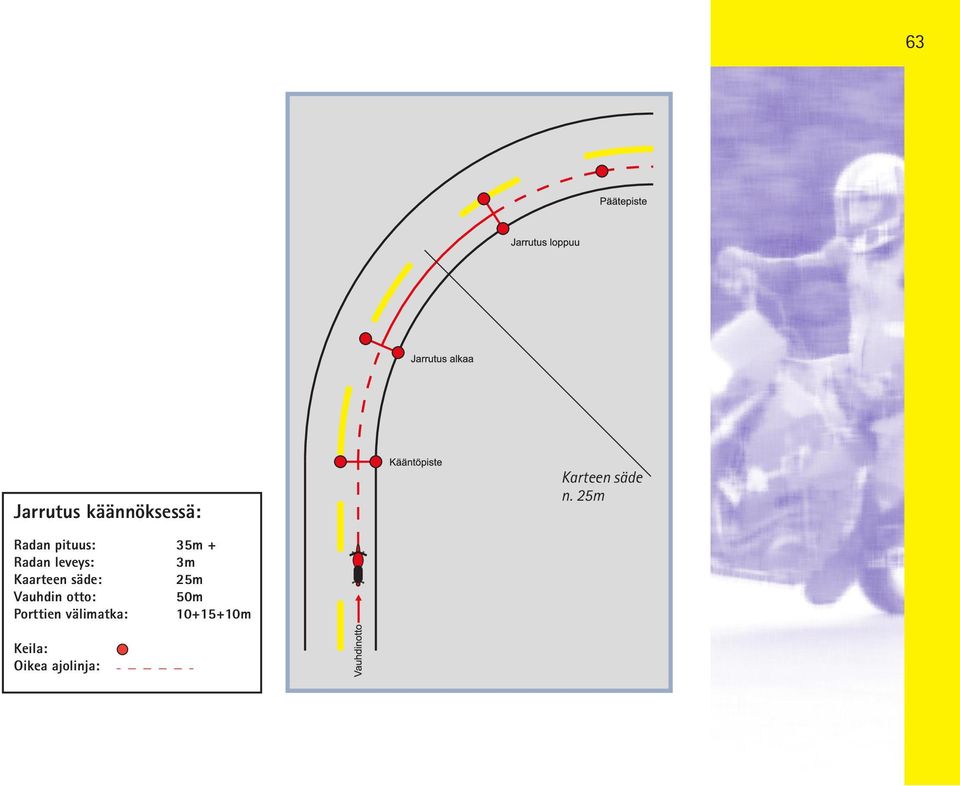 Kaarteen säde: 25m Vauhdin otto: 50m