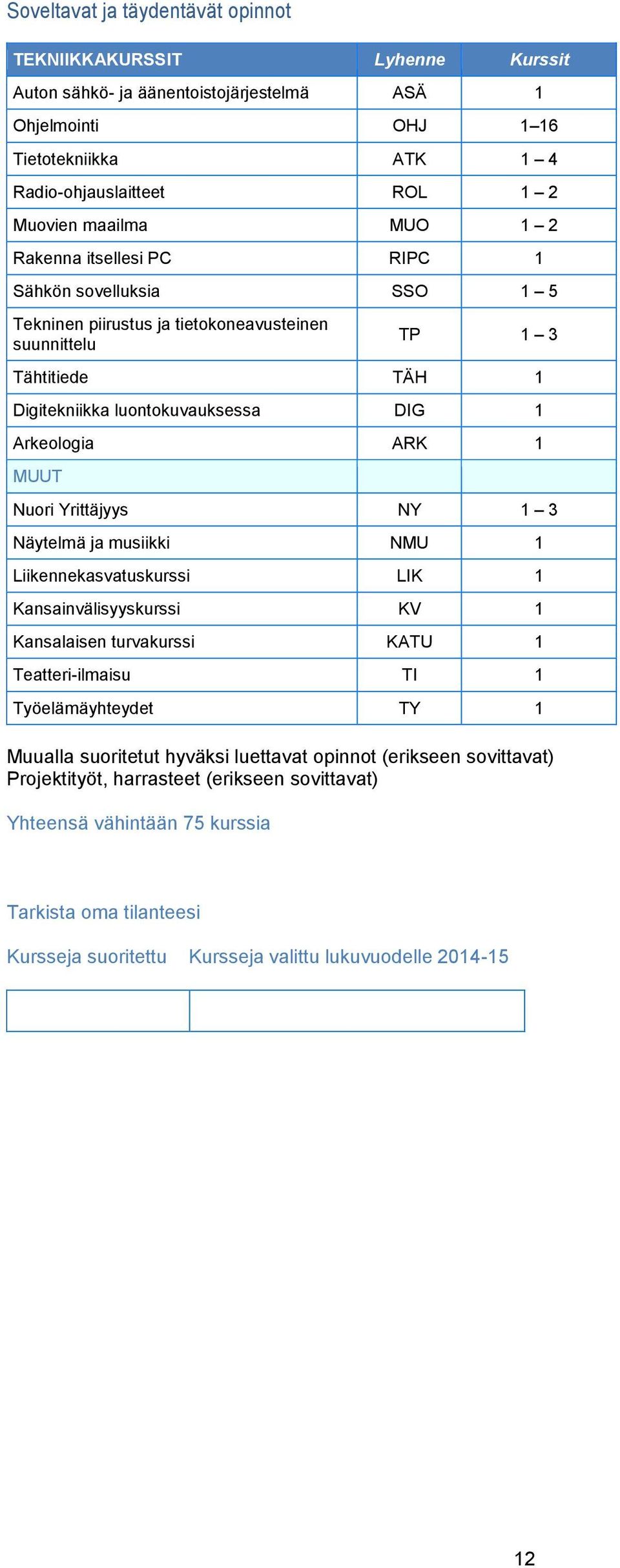 ARK 1 MUUT Nuori Yrittäjyys NY 1 3 Näytelmä ja musiikki NMU 1 Liikennekasvatuskurssi LIK 1 Kansainvälisyyskurssi KV 1 Kansalaisen turvakurssi KATU 1 Teatteri-ilmaisu TI 1 Työelämäyhteydet TY 1