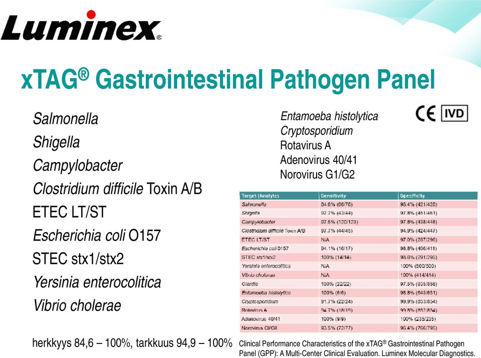 Rotavirus A Adenovirus 40/41 Norovirus G1/G2 herkkyys 84,6 100%, tarkkuus 94,9 100% Clinical Performance