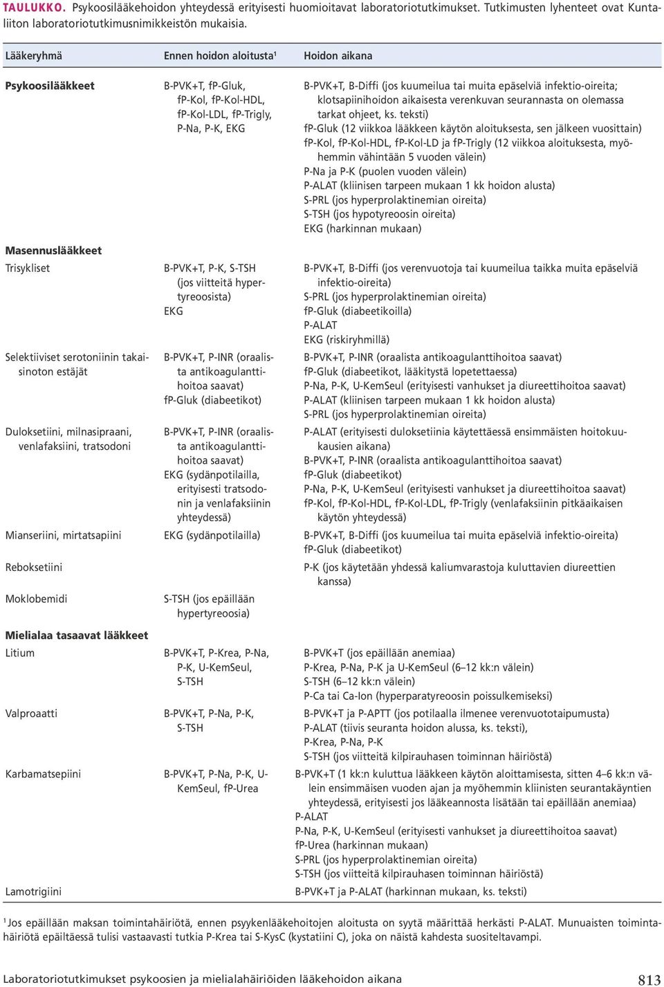 B-PVK+T, fp-gluk, fp-kol, fp-kol-hdl, fp-kol-ldl, fp-trigly, P-Na, P-K, EKG B-PVK+T, P-K, S-TSH (jos viitteitä hypertyreoosista) EKG B-PVK+T, P-INR (oraalista antikoagulanttihoitoa saavat) fp-gluk