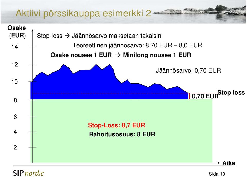 Osake nousee 1 EUR Minilong nousee 1 EUR Finansiering: Stop-Loss: 808,7
