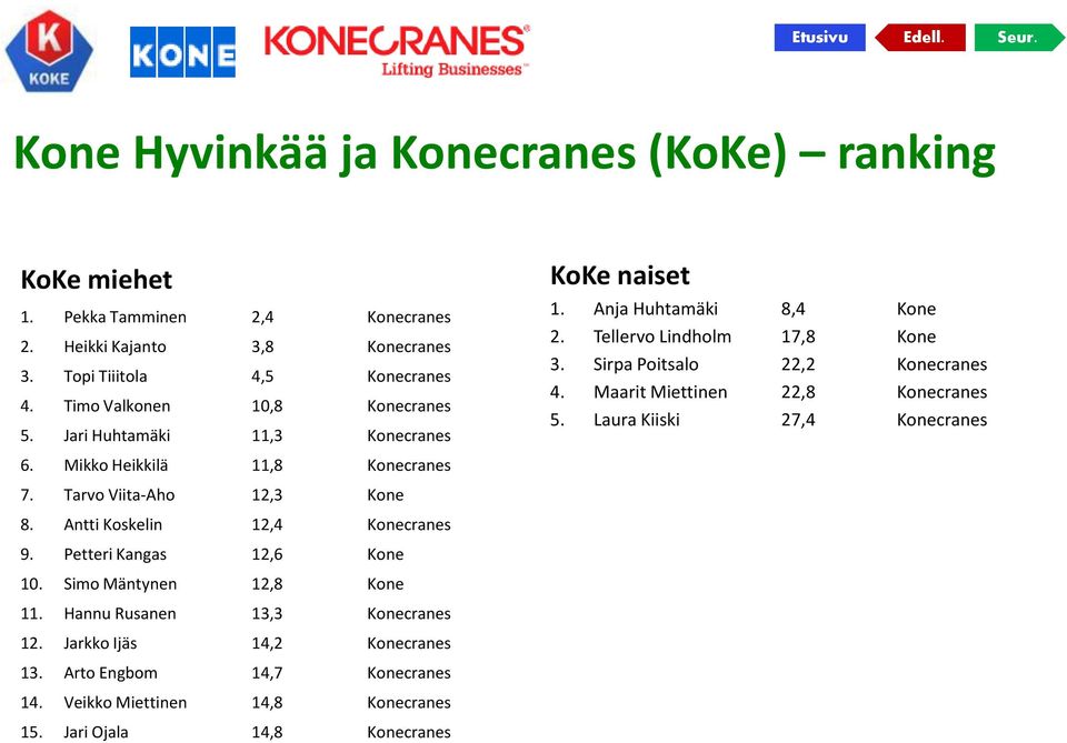 Petteri Kangas 12,6 Kone 10. Simo Mäntynen 12,8 Kone 11. Hannu Rusanen 13,3 Konecranes 12. Jarkko Ijäs 14,2 Konecranes 13. Arto Engbom 14,7 Konecranes 14.