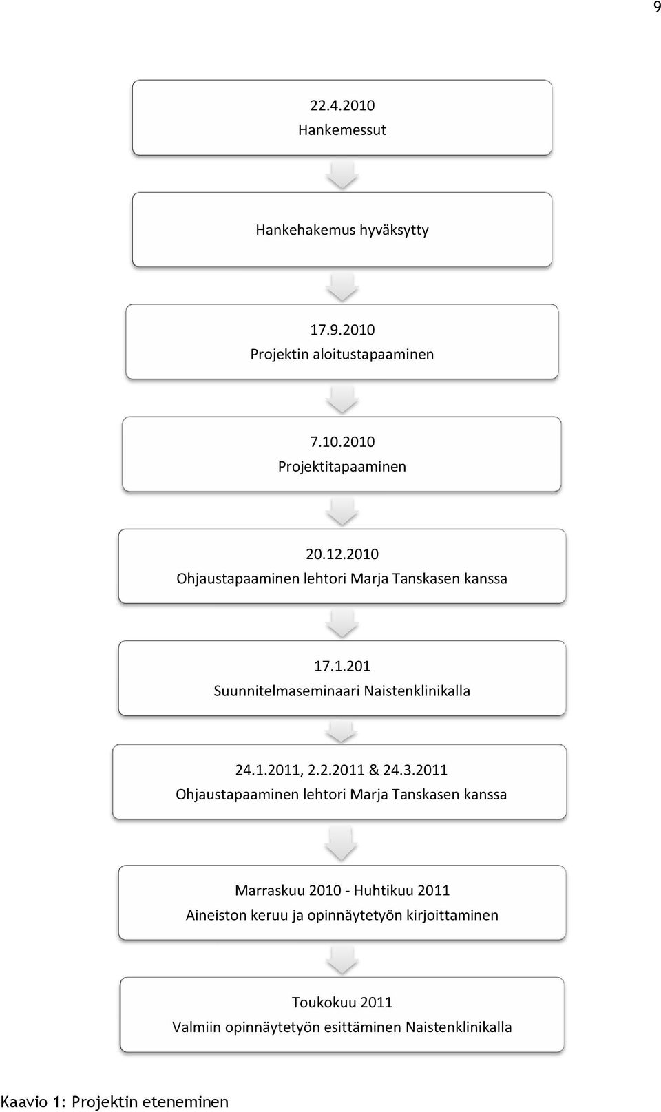 3.211 Ohjaustapaaminen lehtori Marja Tanskasen kanssa Marraskuu 21 - Huhtikuu 211 Aineiston keruu ja opinnäytetyön