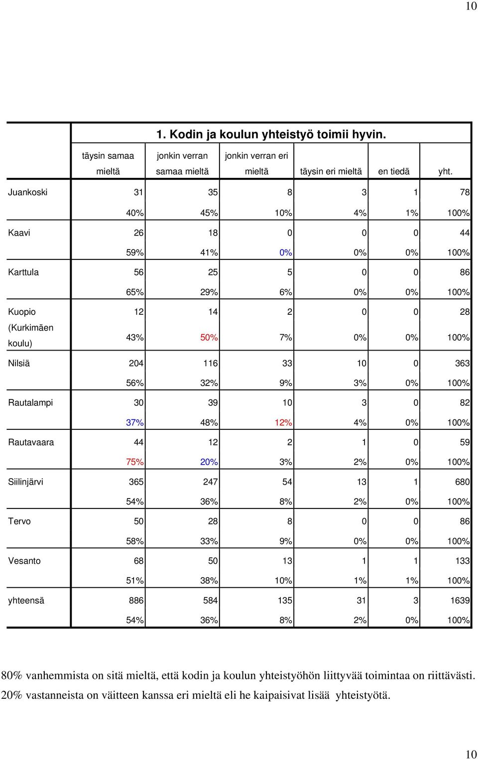 Nilsiä 204 116 33 10 0 363 56% 32% 9% 3% 0% 100% Rautalampi 30 39 10 3 0 82 37% 48% 12% 4% 0% 100% Rautavaara 44 12 2 1 0 59 75% 20% 3% 2% 0% 100% Siilinjärvi 365 247 54 13 1 680 54% 36% 8% 2% 0%
