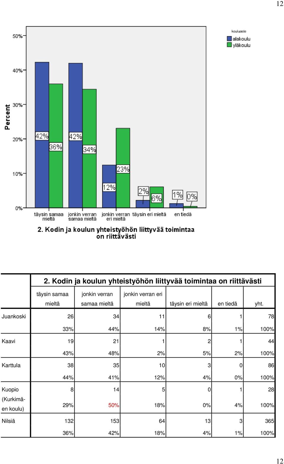 Juankoski 26 34 11 6 1 78 33% 44% 14% 8% 1% 100% Kaavi 19 21 1 2 1 44 43% 48% 2% 5% 2% 100% Karttula 38 35