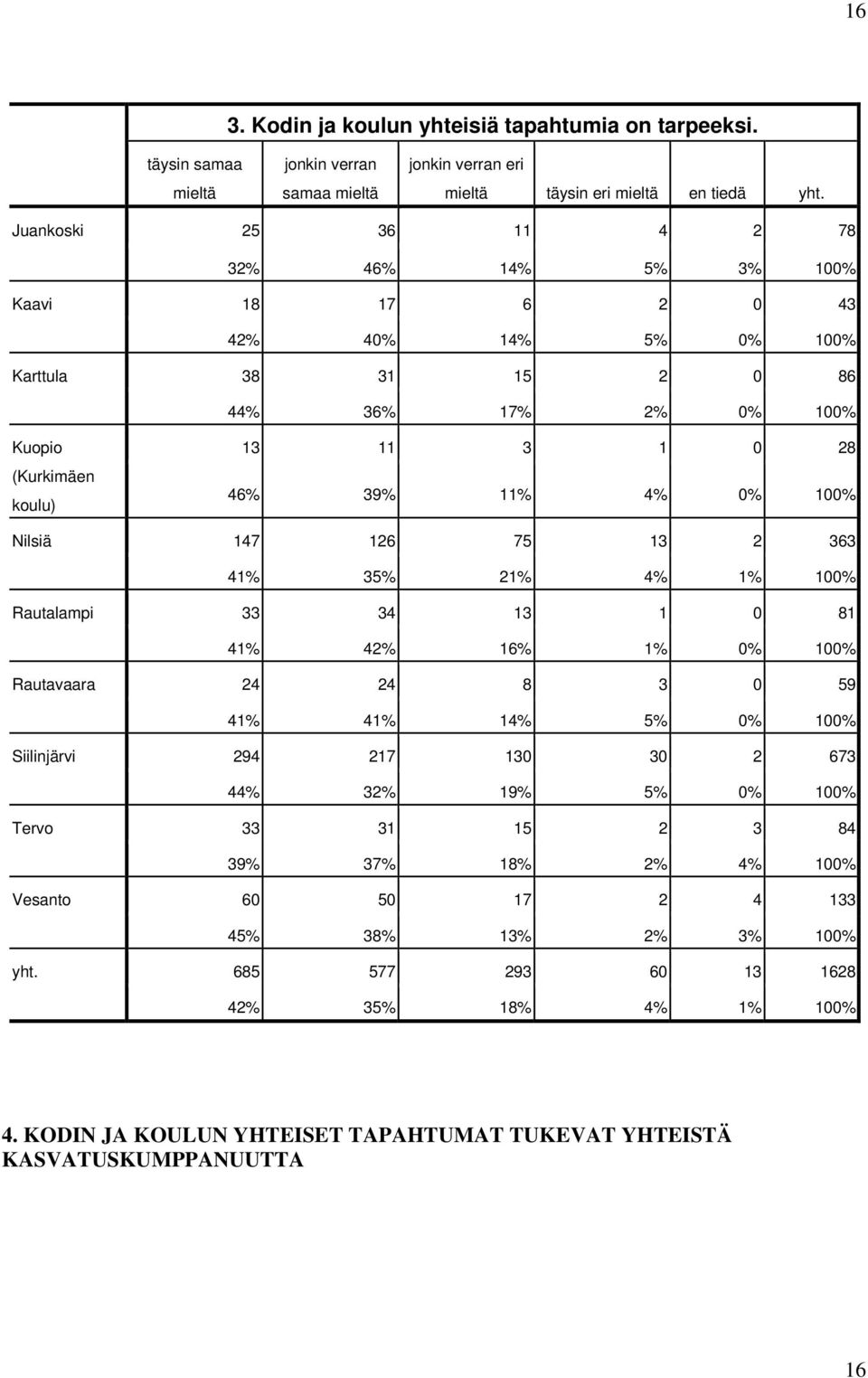 0% 100% Nilsiä 147 126 75 13 2 363 41% 35% 21% 4% 1% 100% Rautalampi 33 34 13 1 0 81 41% 42% 16% 1% 0% 100% Rautavaara 24 24 8 3 0 59 41% 41% 14% 5% 0% 100% Siilinjärvi 294 217 130 30 2 673 44% 32%