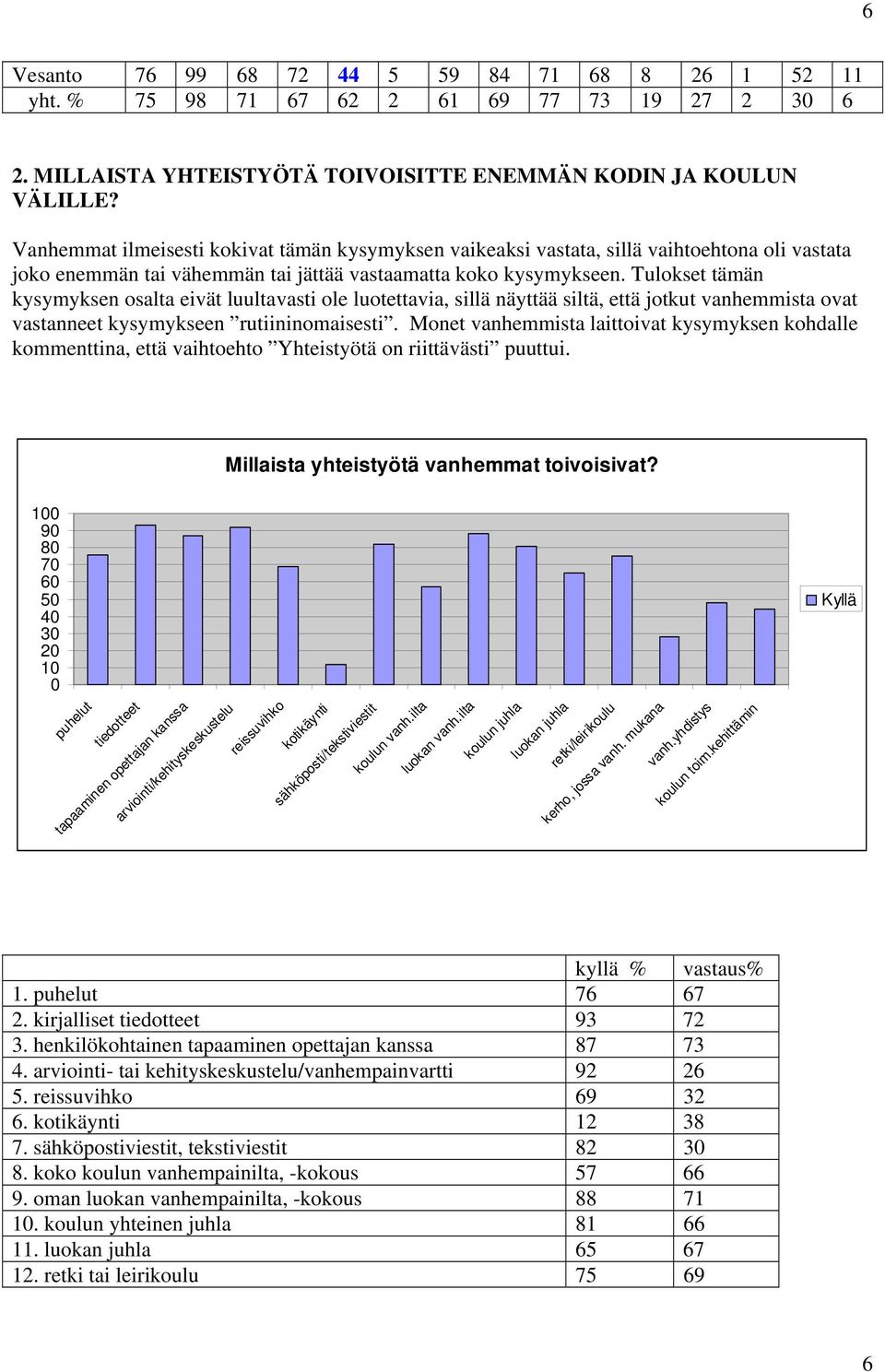 Tulokset tämän kysymyksen osalta eivät luultavasti ole luotettavia, sillä näyttää siltä, että jotkut vanhemmista ovat vastanneet kysymykseen rutiininomaisesti.