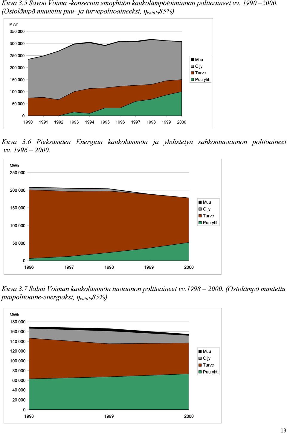 100 000 50 000 0 1990 1991 1992 1993 1994 1995 1996 1997 1998 1999 2000 Kuva 3.6 Pieksämäen Energian kaukolämmön ja yhdistetyn sähköntuotannon polttoaineet vv. 1996 2000.