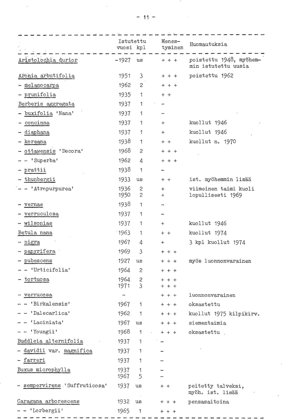 prattii 1938 1 - thunbergii 1933 us ++ - - 'Atropurputea' 1936 2 1950 2 - vernae 1938 1 kuollut 1946 kuollut 1946 kuollut n.